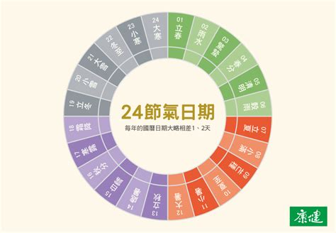 時間農曆|中國農民曆: 黃道吉日擇取, 農曆轉換, 節日, 24節氣, 中國老黃歷